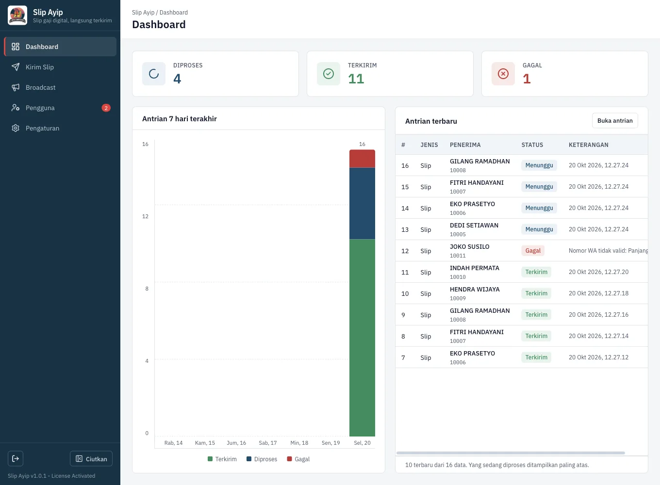 Tampilan Dashboard antrian di Slip Ayip